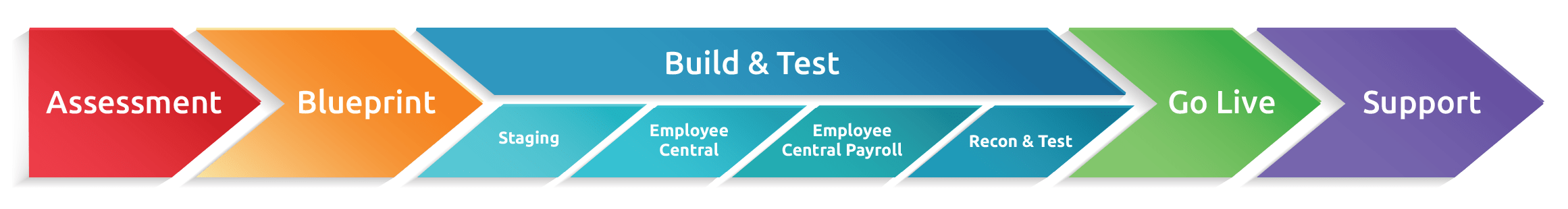 PRISM Payroll Migration Service
